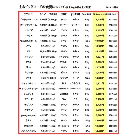 ドッグフードの食費・摂取カロリー比較「おすすめのドッグフードはこれです。」