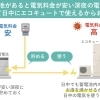深夜電力は蓄電池と相性が高い！