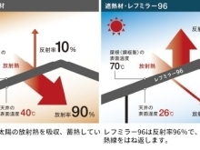 高遮熱シート　太陽熱を96％カット