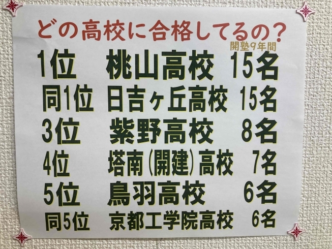 塾内に掲示してあります。「1位は桃山高校」