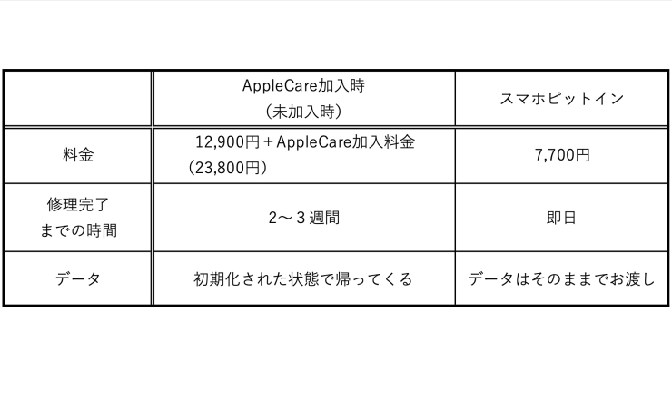 Apple Care比較表「Apple Careのメリット・デメリット」