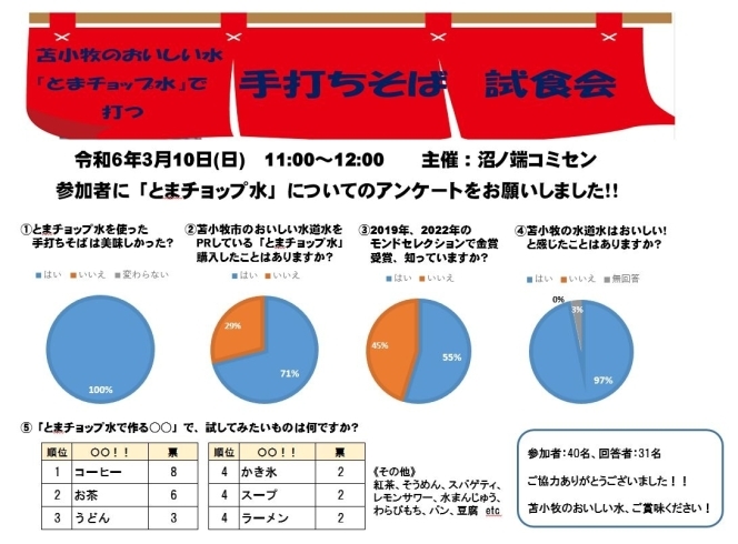 アンケート結果です♪「とまチョップ水で打つ手打ちそば試食会アンケート結果のご報告」