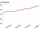 2024/4/16（火）の金・プラチナ買取相場価格　【金】12,954円　前営業日比 +198円　【プラチナ】5,203円　前営業日比 +14円