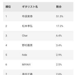 【40～50代が選ぶ】日本一だと思う「男性ロックギタリスト」ランキング！