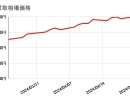 2024/4/23（火）の金・プラチナ買取相場価格　【金】12,718円　前営業日比 -278円　【プラチナ】4,969円　前営業日比 -68円　金・プラチナ買取はかいとる西新井駅前店にお任せください！