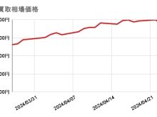 2024/4/25（木）の金・プラチナ買取相場価格　【金】12,681円　前営業日比 +13円　【プラチナ】4,905円　前営業日比 -11円　金・プラチナ買取はかいとる西新井駅前店にお任せください！