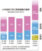 学習すべき英単語数の推移「小学生英語低学年クラス」