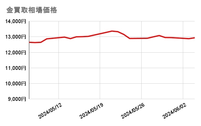 「2024/6/5（水）の金・プラチナ買取相場価格　【金】12,740円　前営業日比 -198円　【プラチナ】5,386円　前営業日比 -194円」