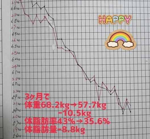 「ダイエット3ヶ月経過のお客様‼️【健康的に痩せたい方におすすめのダイエットサロン！まずは無料相談を！】」