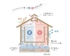 エアサイクル「エアサイクル住宅ってなに？？」