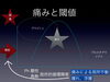 痛みと閾値「痛み」