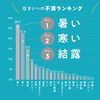 住まいへの不満ランキング「エネルギー効率の高い設計: 窓と換気システム」