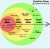 継続できないのは理由があった！「あなたが継続できないのは脳の仕組みのせい！？「コンフォートゾーンとは？」」