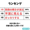 黄ばんだ歯が与える印象「ホワイトニング未体験の方必見！歯の印象に関するランキングを公開」