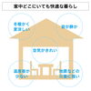 「家中どこにいても快適な暮らしを実現！Yプランニングの住まいづくり」