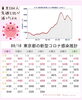 コロナ「東京都の新型コロナ感染者数—9月10日は3,264人、減少傾向に」