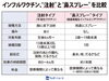 ワクチン「インフルエンザワクチン「注射」と「鼻スプレー」タイプの違いを比較しました」