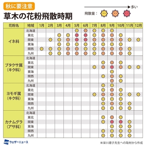 花粉「秋の花粉症にご注意を―主要草本植物の花粉飛散時期まとめ」