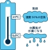 湿気を帯びた暖かい空気は冷たい空気に触れ結露する「高気密・高断熱の歴史③」