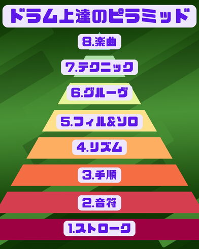 ドラム上達のための8要素ピラミッド「あなたはどこから練習する?ドラム上達に必要な8つの要素!」