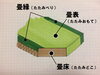畳の各部名称「畳部材　畳床編」