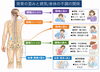 不調よ関係図「歪みと不調の関係をみれば改善の糸口がみつかるかも☝️【出雲 大社 松江 大田 整体】」
