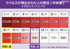 「発症から何日たつとウイルスは検出されにくくなる？―専門家会合資料から」