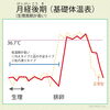 「生理周期が長いときの体質サイン｜基礎体温から見る月経後期と漢方のととのえ方」