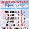 2026年度高校入試 合格実績のご報告（上野丘・竹田ほか）