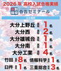 「2026年度高校入試 合格実績のご報告（上野丘・竹田ほか）」