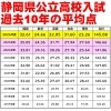 静岡県公立高校入試平均点【小学生・中学生を対象にした学習塾　集団授業と個別指導で高校受験対策も】