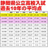 静岡県公立高校入試平均点「静岡県公立高校入試平均点【小学生・中学生を対象にした学習塾　集団授業と個別指導で高校受験対策も】」