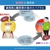 歯周病と糖尿病の「負のスパイラル」について