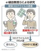 「CPC含有トローチで新型コロナのウイルス量が4分の1に低減？」