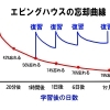高校生向け｜忘却曲線を味方にする「次の塾の日まで」の復習法