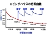 忘れない学習法で成績アップ「高校生向け｜忘却曲線を味方にする「次の塾の日まで」の復習法」