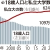18歳人口減少と大学