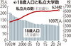 「18歳人口減少と大学」