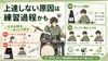 上達しない原因は練習過程かも？「練習しているのに上達しない？原因は「練習過程」にあるかもしれません」