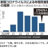 「5類」移行後も続く新型コロナによる死亡　