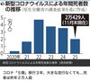 「「5類」移行後も続く新型コロナによる死亡　」
