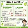 「「痛み止め」の選び方　アセトアミノフェンとNSAIDsの違い」