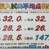 【個別指導Growing Up大在校】　公立高校入試分析結果！