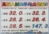 「【個別指導Growing Up大在校】　公立高校入試分析結果！」