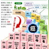 代謝の乱れが身体の不調をつくる