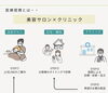 提携クリニックと美容サロン「医療提携サロンだからできる、内側と外側からの美容サポート　和歌山医療提携サロン」