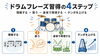 フラットで分かりやすい４ステップ「ドラムフレーズ習得の4段階｜考える練習から感覚で叩くまでのステップ」