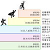 就労に向けた5つのステップをご紹介します