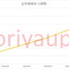 【金相場、大きく上昇しています📈】