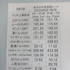 円安進行中　 本日の外貨両替レートのご案内です（6月16日）